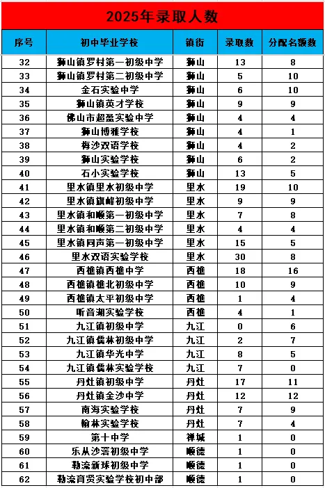 【中考志愿科学填报】2026年大沥高级中学名额分配情况 第13张