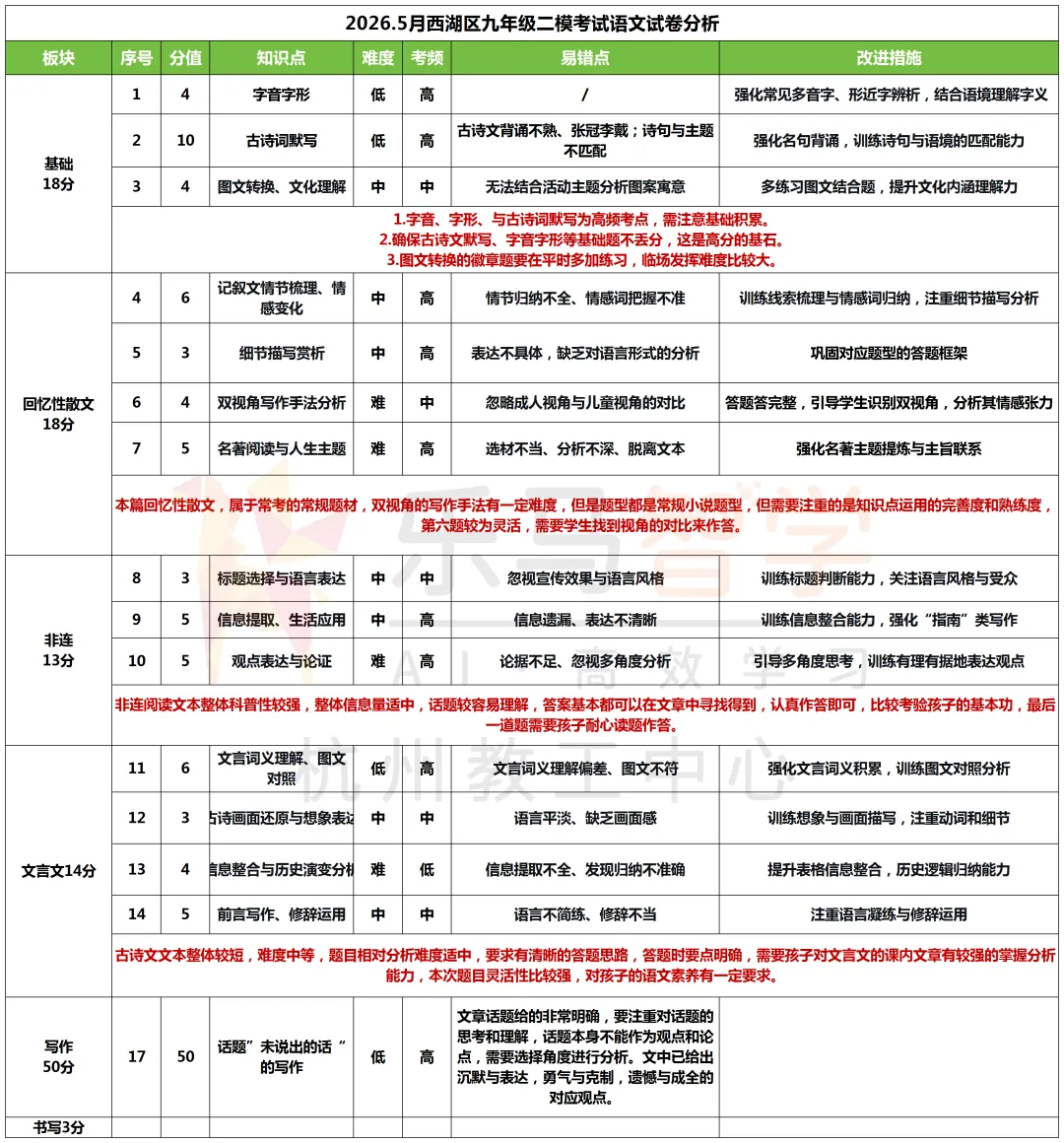 2026杭州中考西湖区二模五科试卷分析已全出! 第11张 2026杭州中考西湖区二模五科试卷分析已全出! 第11张