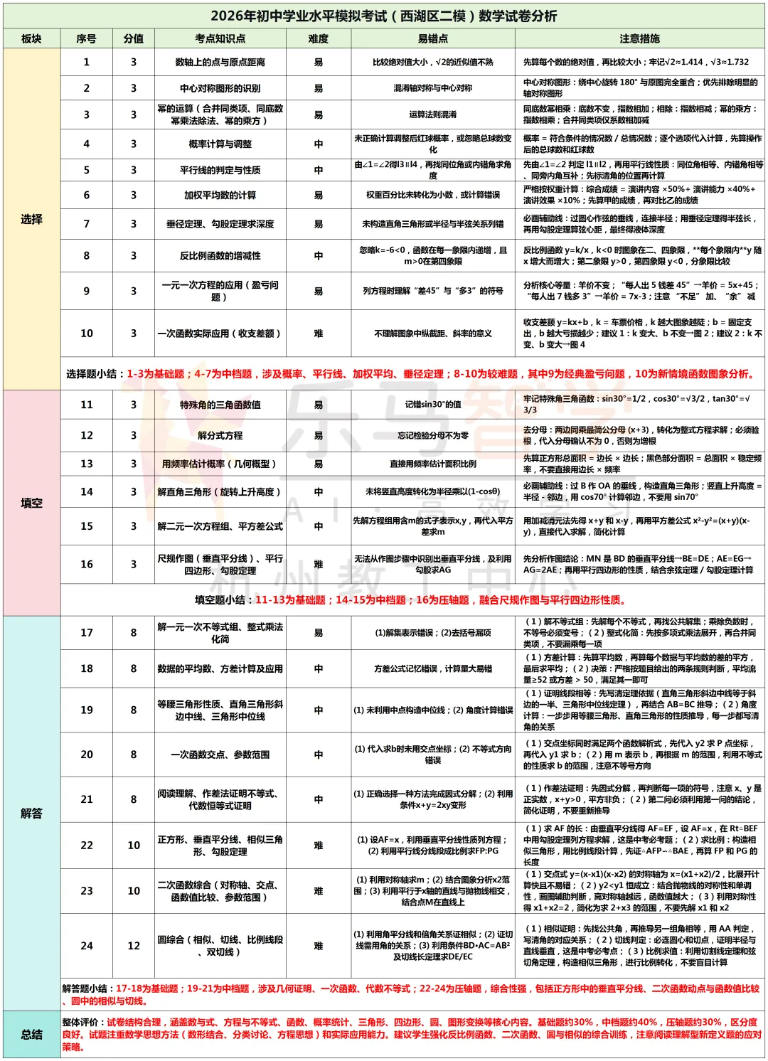 2026杭州中考西湖区二模五科试卷分析已全出! 第17张 2026杭州中考西湖区二模五科试卷分析已全出! 第17张