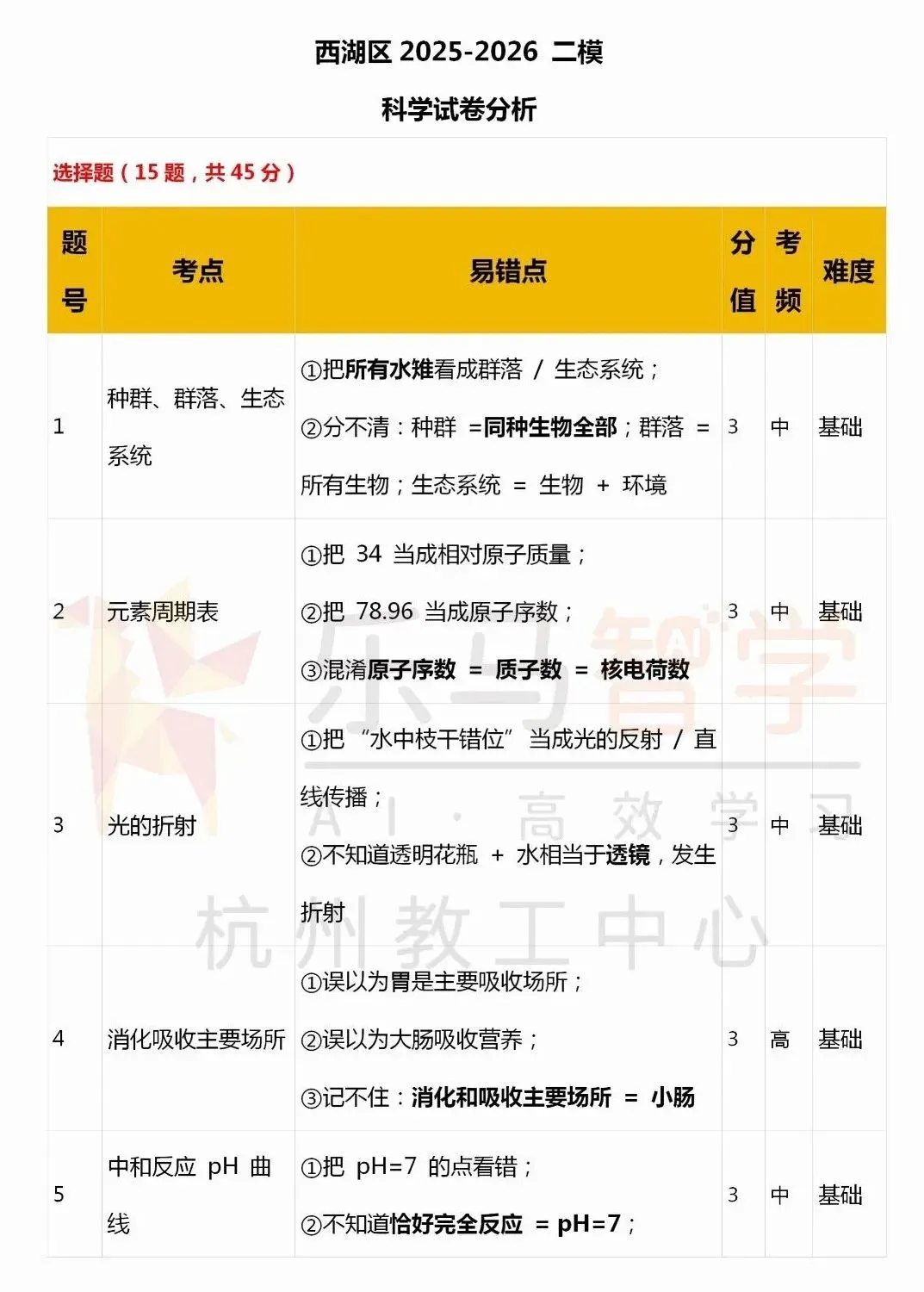 2026杭州中考西湖区二模五科试卷分析已全出! 第37张 2026杭州中考西湖区二模五科试卷分析已全出! 第37张
