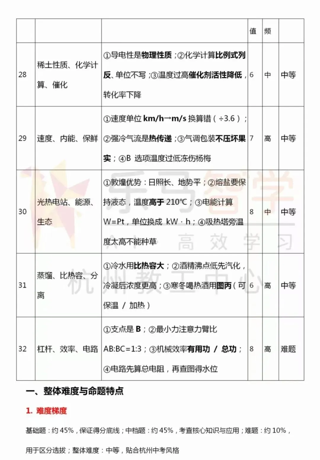 2026杭州中考西湖区二模五科试卷分析已全出! 第42张 2026杭州中考西湖区二模五科试卷分析已全出! 第42张