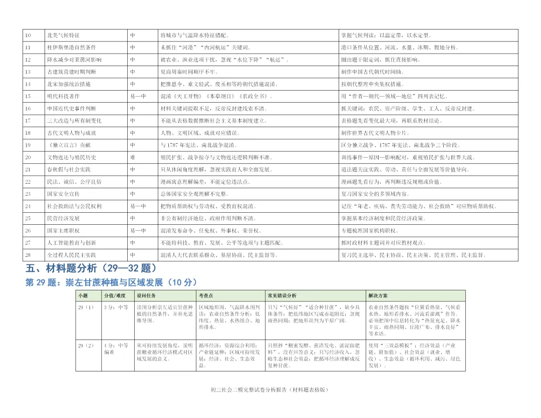 2026杭州中考西湖区二模五科试卷分析已全出! 第54张 2026杭州中考西湖区二模五科试卷分析已全出! 第54张