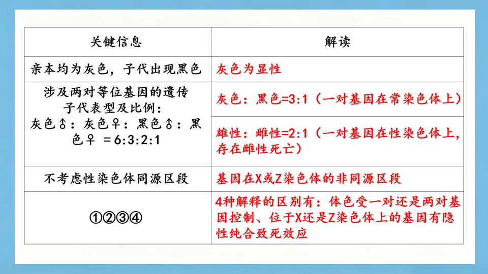慢慢解真题|遗传基本规律(5):合子致死6:3:2:1(2025安徽卷) 第1张 慢慢解真题|遗传基本规律(5):合子致死6:3:2:1(2025安徽卷) 第1张