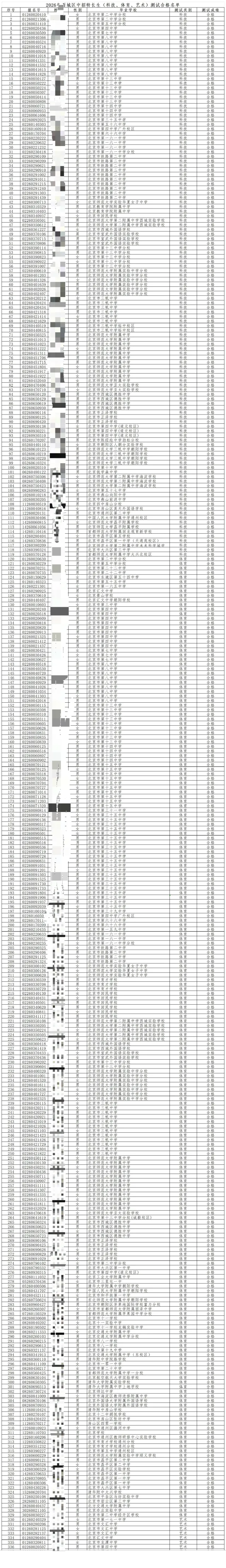 北京西城等5区已公布!2026北京中考特长生测试合格名单来了 第2张 北京西城等5区已公布!2026北京中考特长生测试合格名单来了 第2张