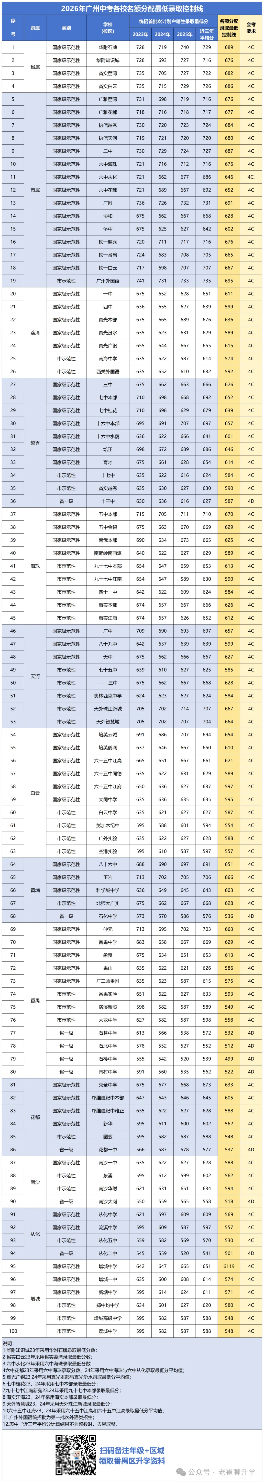 26年广州中考第二批次志愿填报实用技巧!建议收藏! 第2张