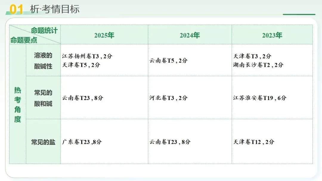 常见的酸碱盐中考复习 第5张