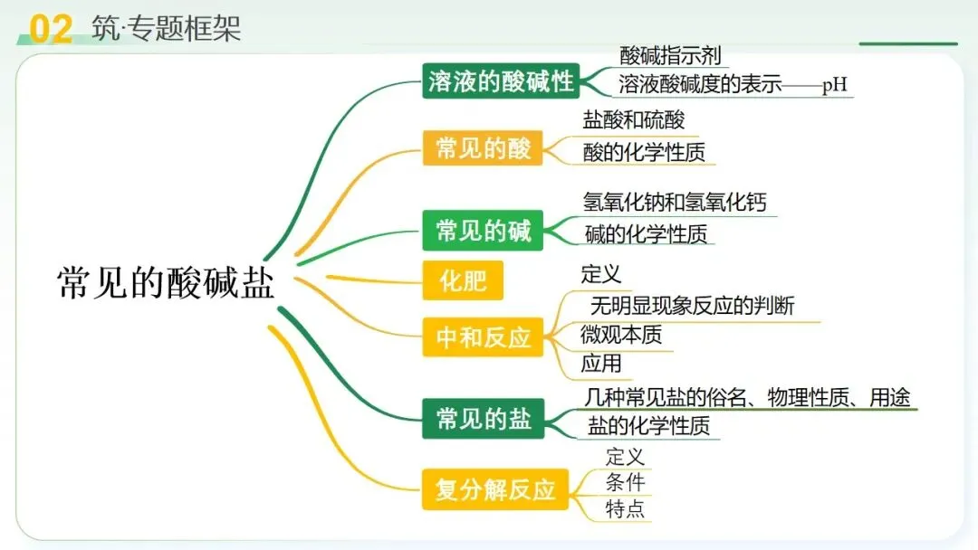 常见的酸碱盐中考复习 第8张