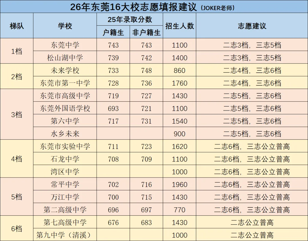 2026年东莞中考志愿填报-公立高中 第2张