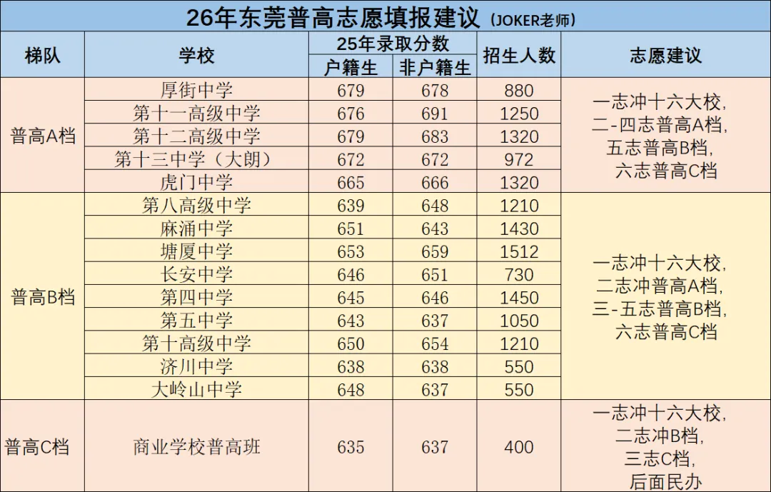 2026年东莞中考志愿填报-公立高中 第3张