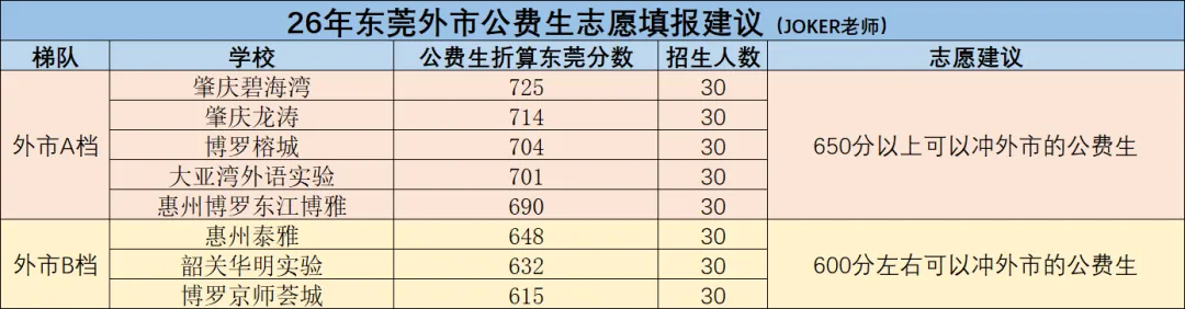 2026年东莞中考志愿填报-公立高中 第4张
