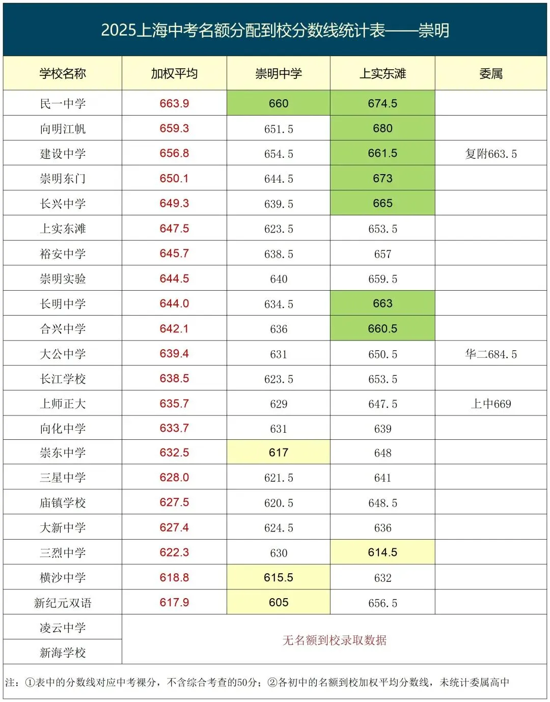 上海2026中考即将来临,来参考看看2025年名额到校的分数情况吧! 第3张