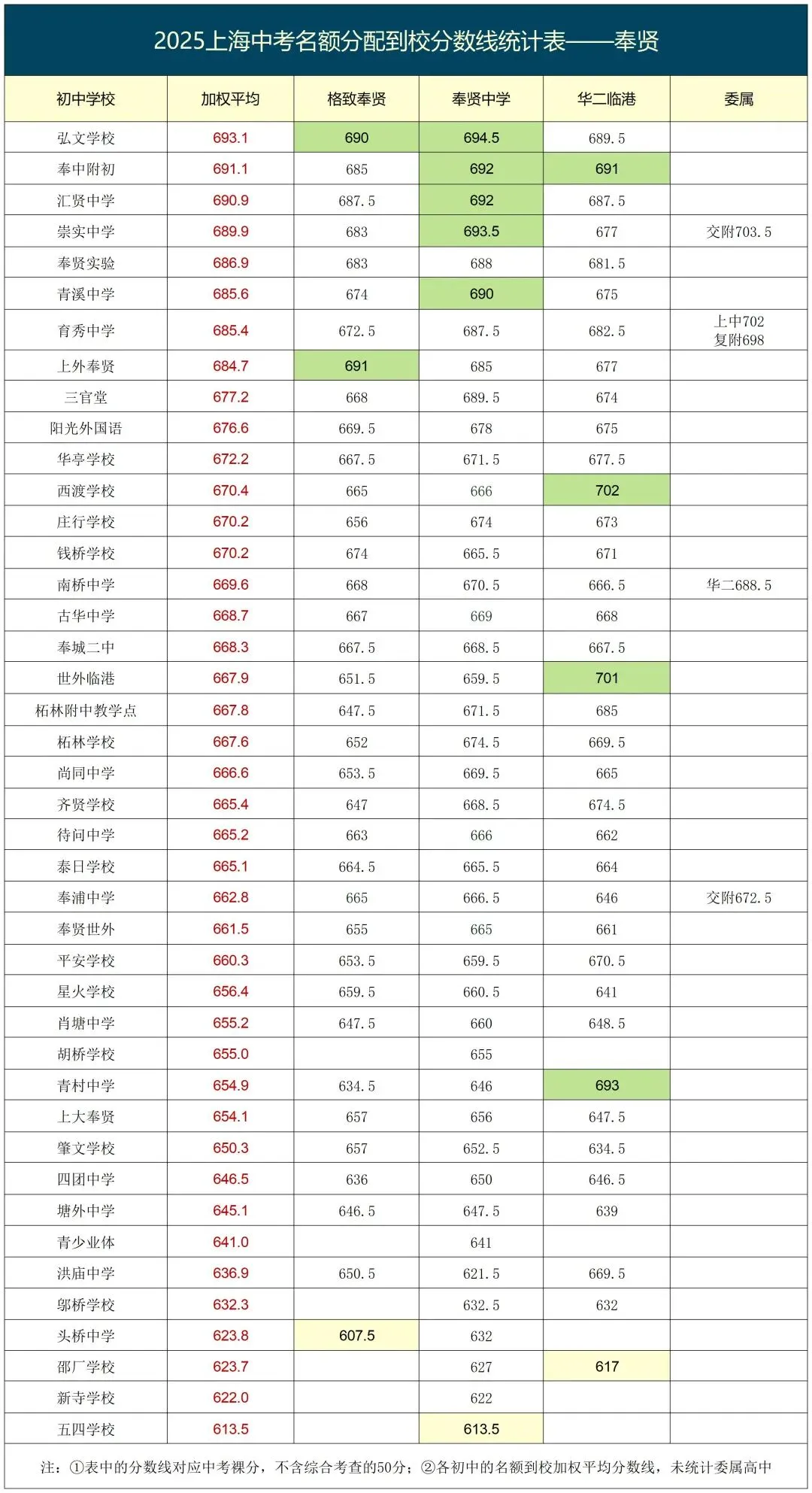 上海2026中考即将来临,来参考看看2025年名额到校的分数情况吧! 第5张