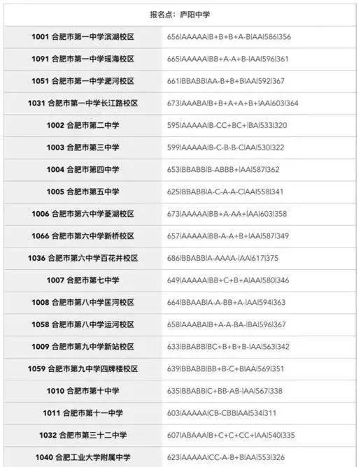 合肥市区2025年中考部分初中学校省示范高中指标到校录取分数线 第2张