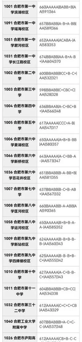 合肥市区2025年中考部分初中学校省示范高中指标到校录取分数线 第3张