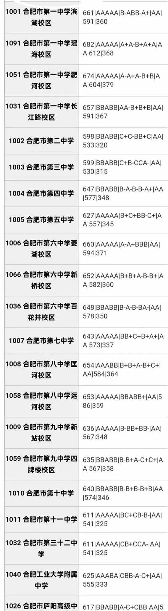 合肥市区2025年中考部分初中学校省示范高中指标到校录取分数线 第4张