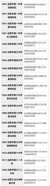 合肥市区2025年中考部分初中学校省示范高中指标到校录取分数线 第5张