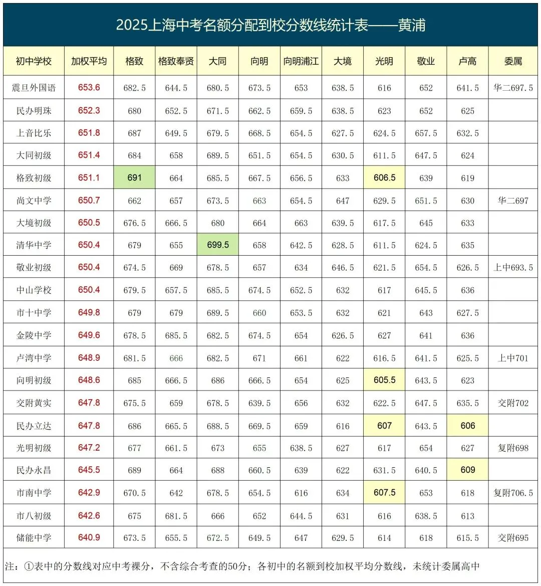 上海2026中考即将来临,来参考看看2025年名额到校的分数情况吧! 第7张