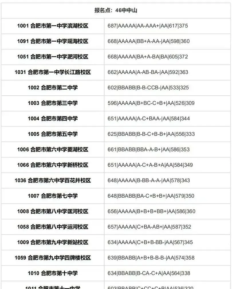 合肥市区2025年中考部分初中学校省示范高中指标到校录取分数线 第6张