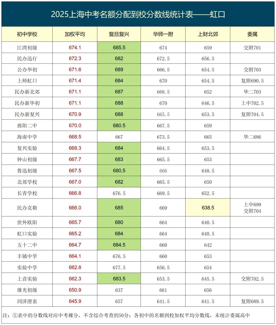 上海2026中考即将来临,来参考看看2025年名额到校的分数情况吧! 第9张