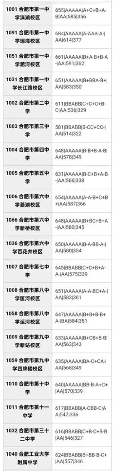 合肥市区2025年中考部分初中学校省示范高中指标到校录取分数线 第7张
