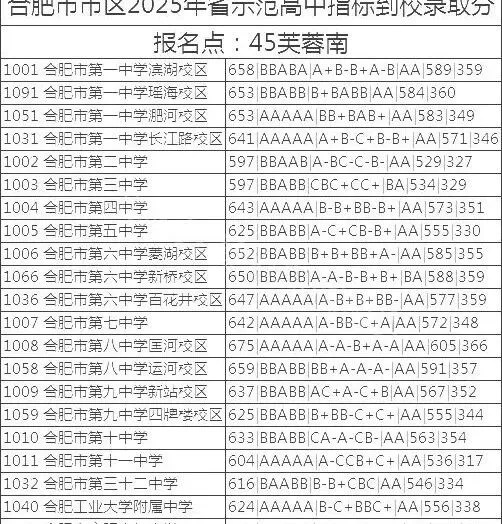 合肥市区2025年中考部分初中学校省示范高中指标到校录取分数线 第8张