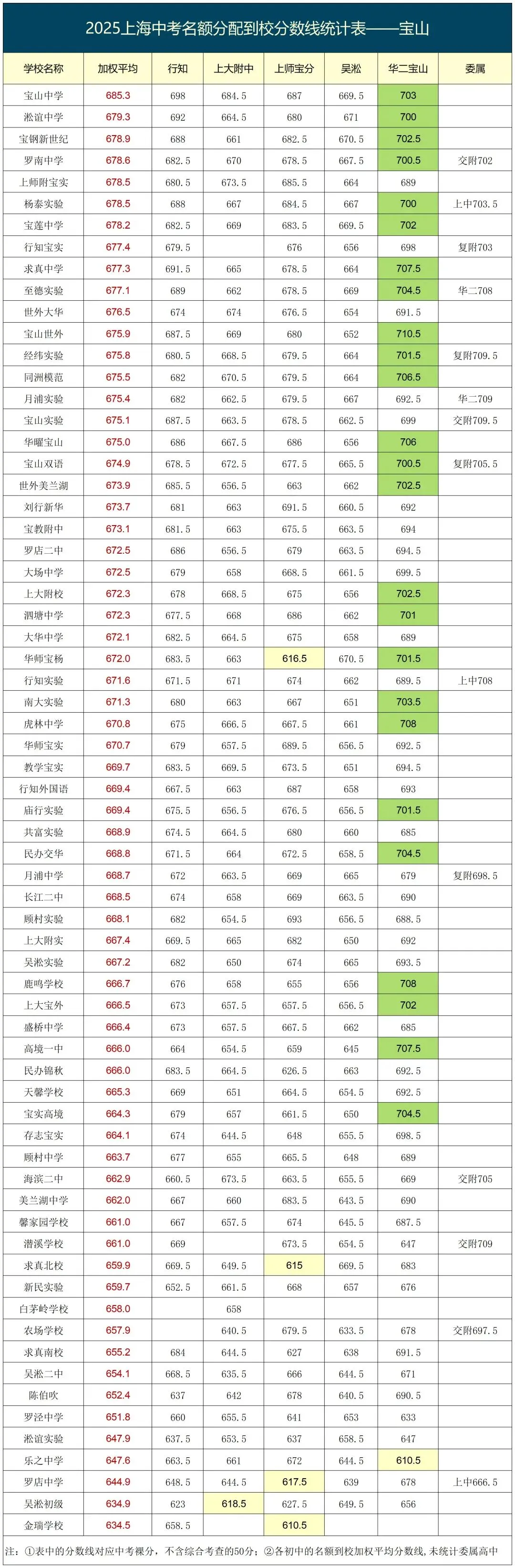上海2026中考即将来临,来参考看看2025年名额到校的分数情况吧! 第11张