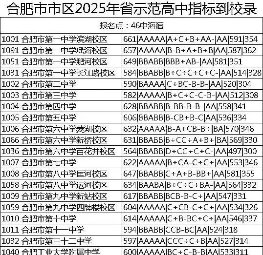 合肥市区2025年中考部分初中学校省示范高中指标到校录取分数线 第9张