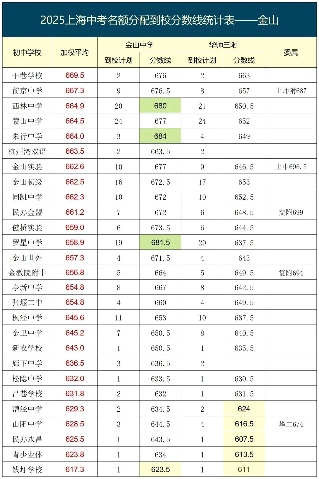 上海2026中考即将来临,来参考看看2025年名额到校的分数情况吧! 第13张