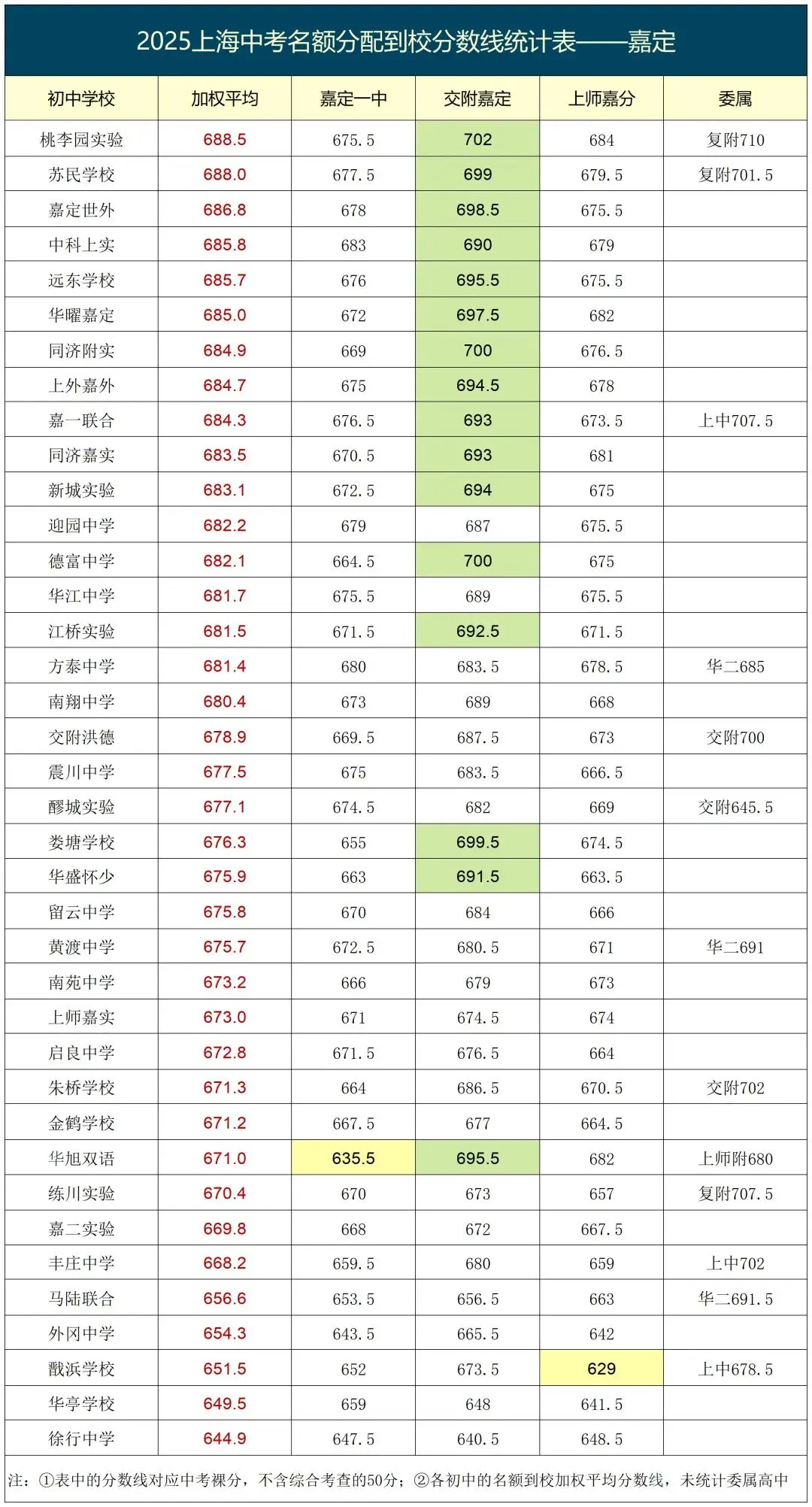 上海2026中考即将来临,来参考看看2025年名额到校的分数情况吧! 第15张