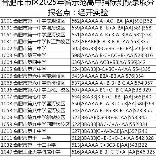 合肥市区2025年中考部分初中学校省示范高中指标到校录取分数线 第10张