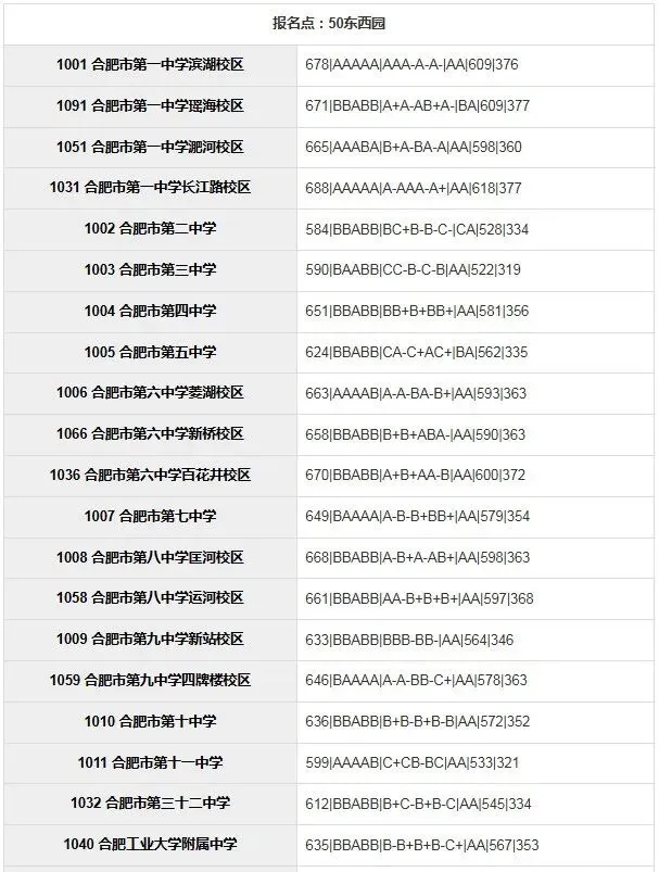 合肥市区2025年中考部分初中学校省示范高中指标到校录取分数线 第11张