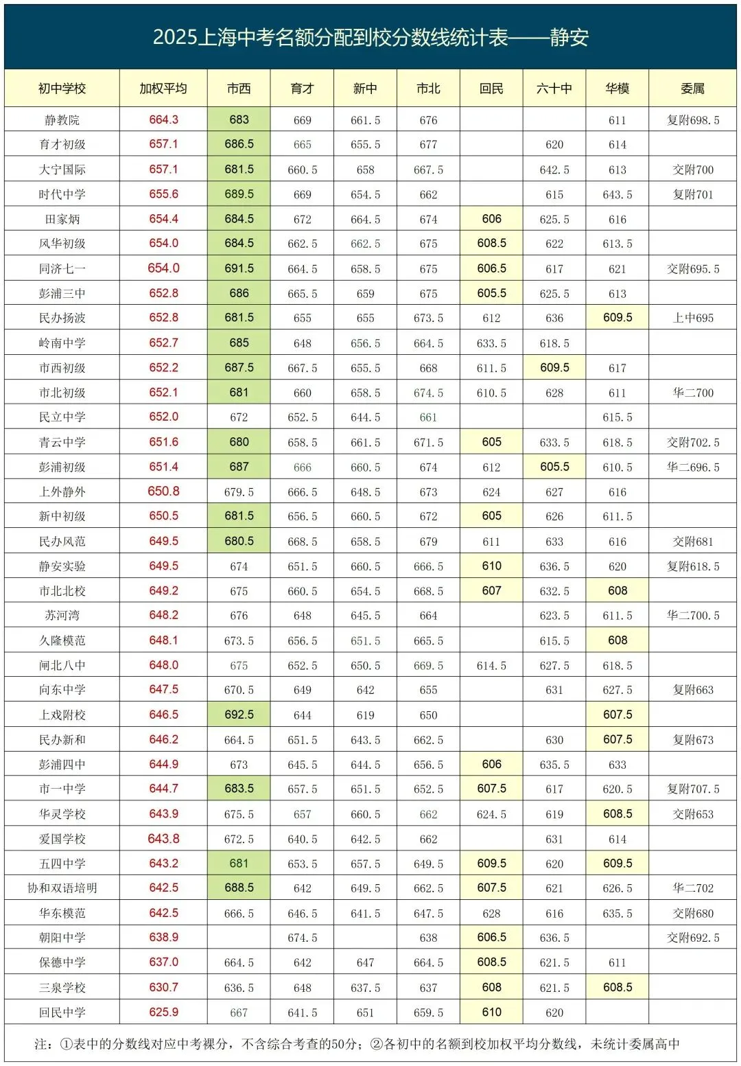 上海2026中考即将来临,来参考看看2025年名额到校的分数情况吧! 第17张
