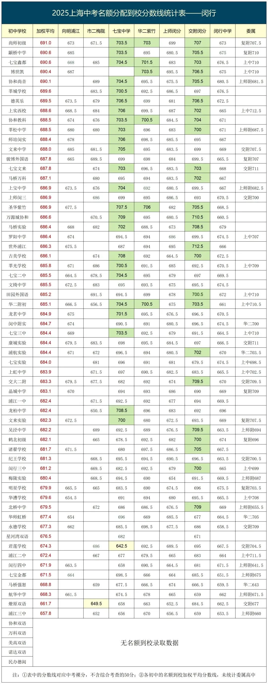 上海2026中考即将来临,来参考看看2025年名额到校的分数情况吧! 第19张