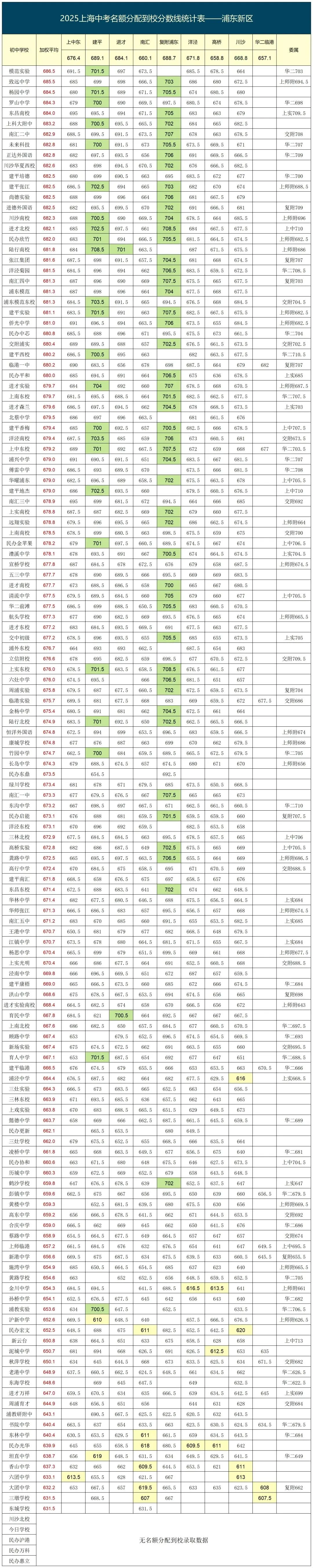 上海2026中考即将来临,来参考看看2025年名额到校的分数情况吧! 第21张