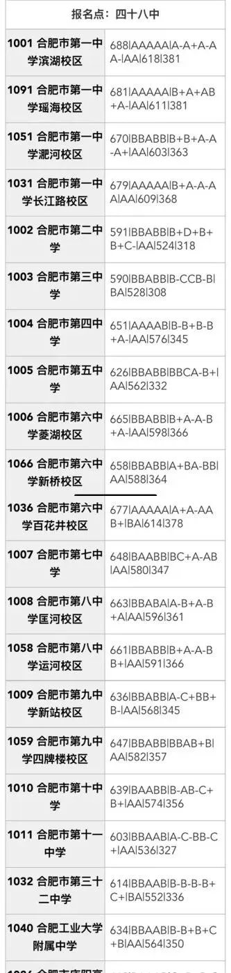合肥市区2025年中考部分初中学校省示范高中指标到校录取分数线 第13张