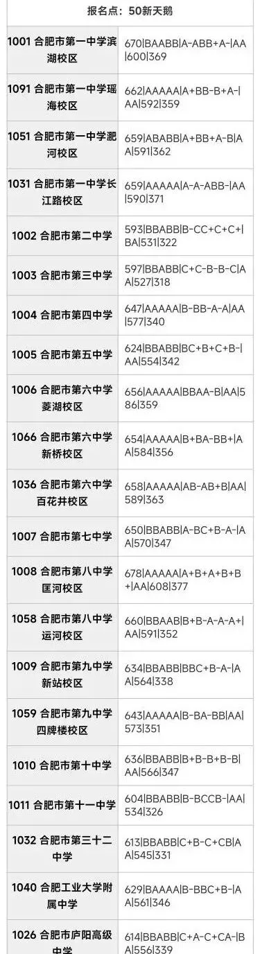 合肥市区2025年中考部分初中学校省示范高中指标到校录取分数线 第14张