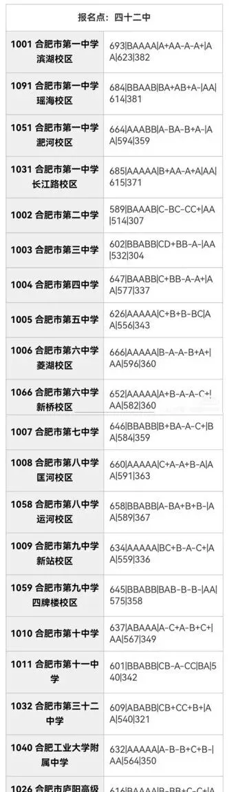 合肥市区2025年中考部分初中学校省示范高中指标到校录取分数线 第15张
