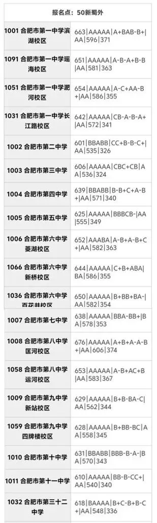 合肥市区2025年中考部分初中学校省示范高中指标到校录取分数线 第16张