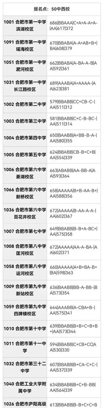 合肥市区2025年中考部分初中学校省示范高中指标到校录取分数线 第17张