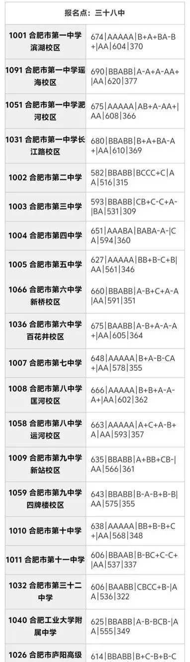 合肥市区2025年中考部分初中学校省示范高中指标到校录取分数线 第18张