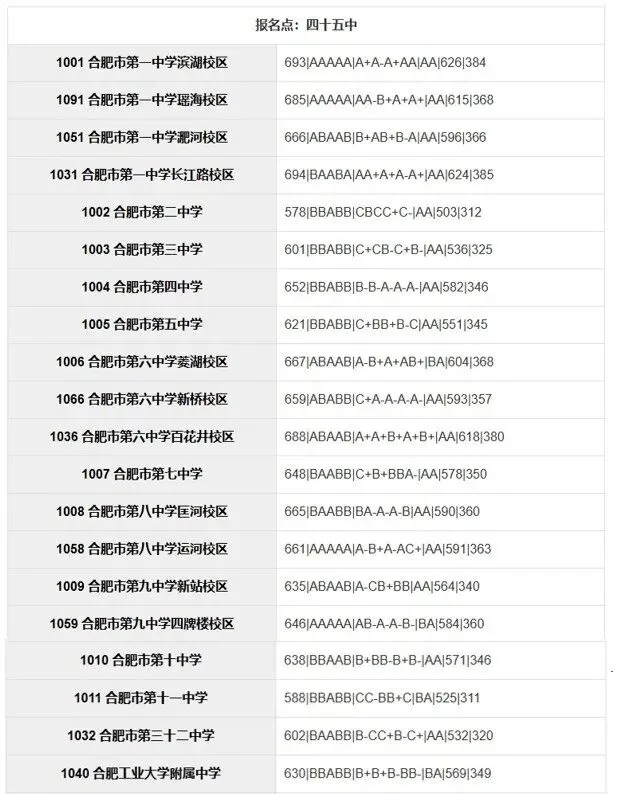 合肥市区2025年中考部分初中学校省示范高中指标到校录取分数线 第19张