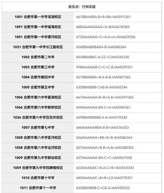合肥市区2025年中考部分初中学校省示范高中指标到校录取分数线 第20张