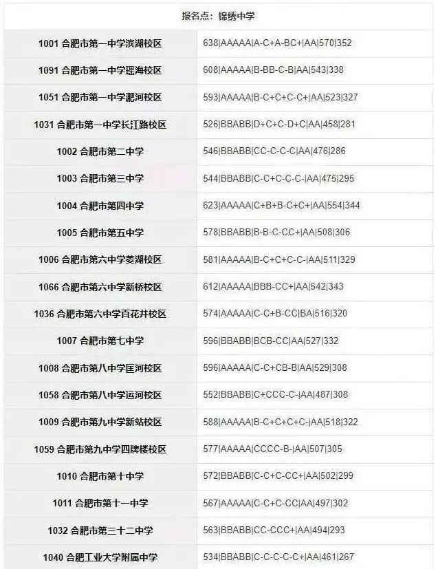 合肥市区2025年中考部分初中学校省示范高中指标到校录取分数线 第22张