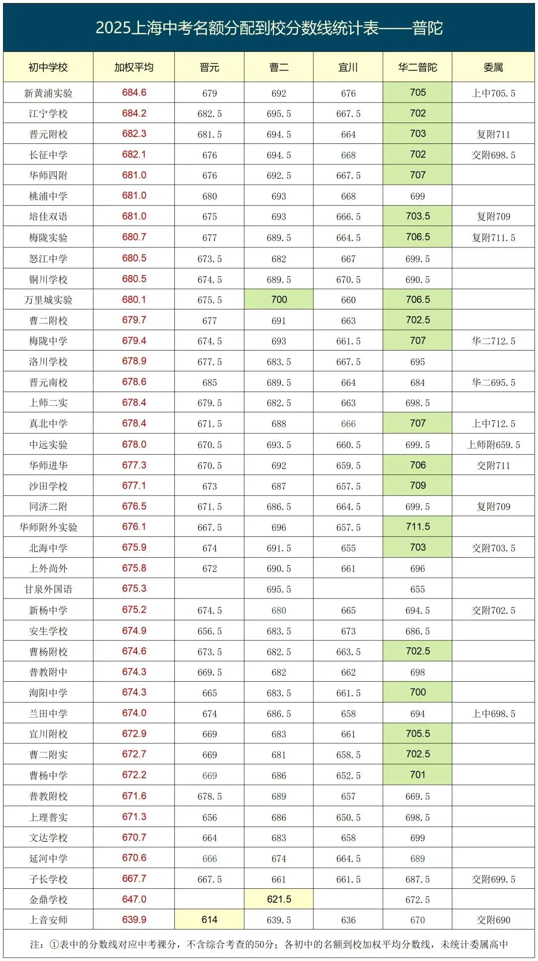 上海2026中考即将来临,来参考看看2025年名额到校的分数情况吧! 第23张