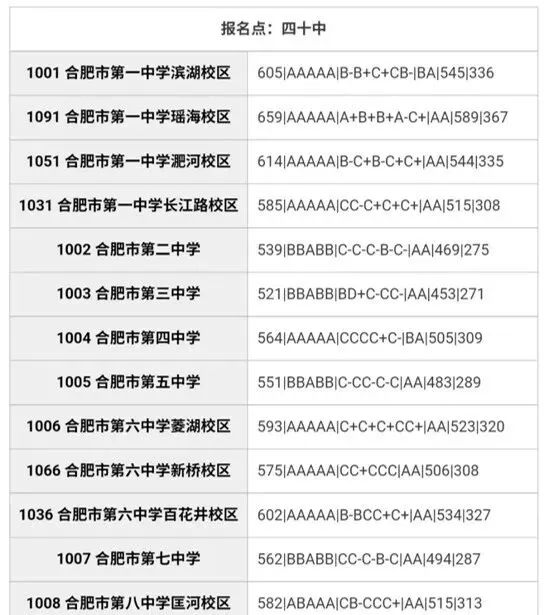合肥市区2025年中考部分初中学校省示范高中指标到校录取分数线 第21张