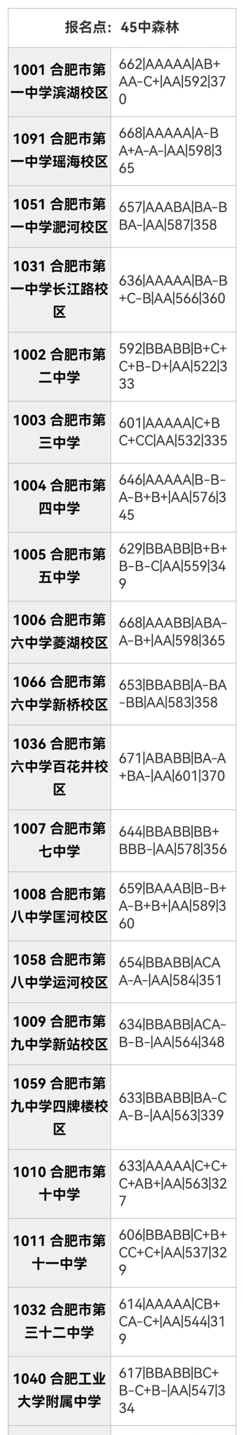 合肥市区2025年中考部分初中学校省示范高中指标到校录取分数线 第23张
