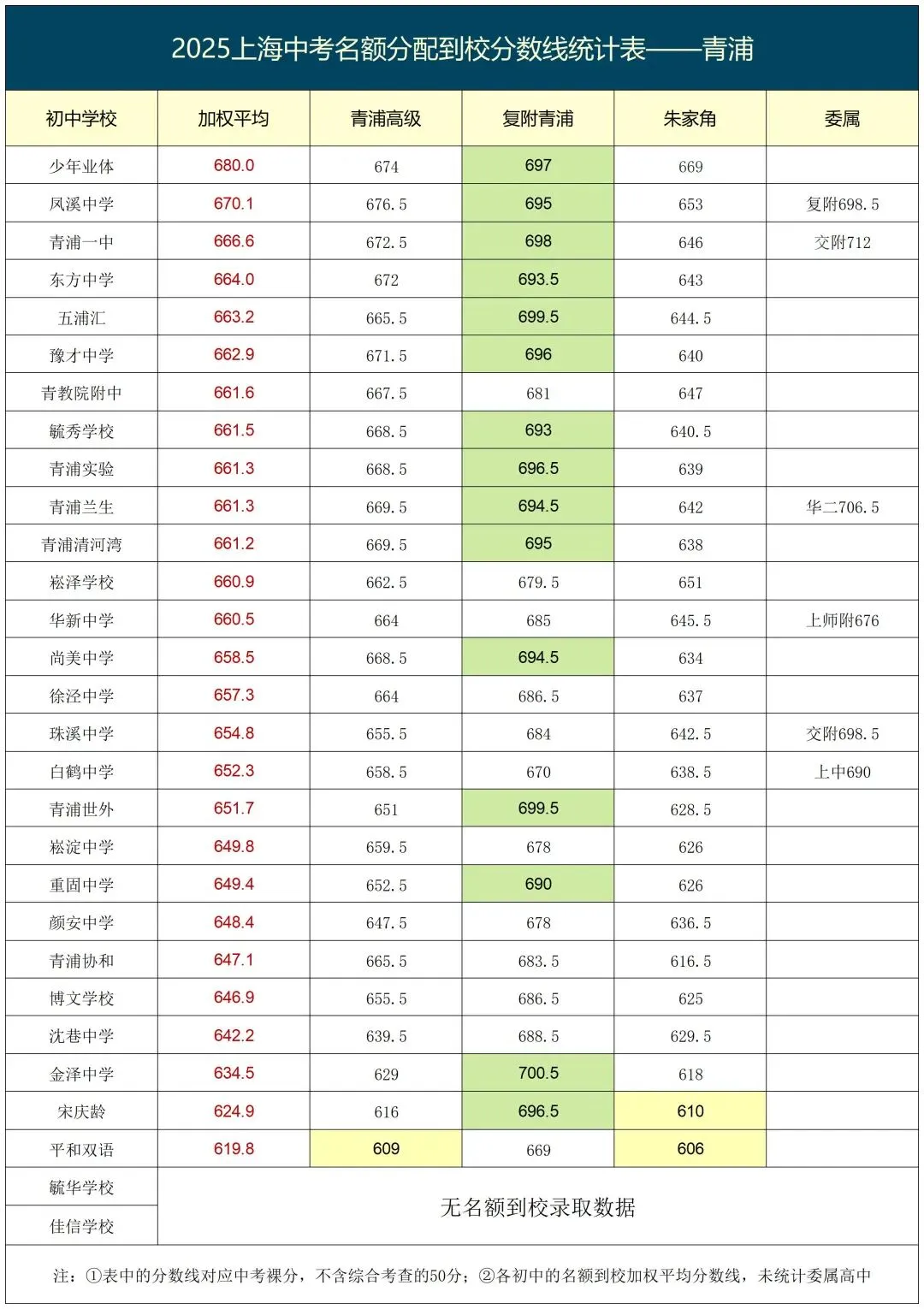 上海2026中考即将来临,来参考看看2025年名额到校的分数情况吧! 第25张