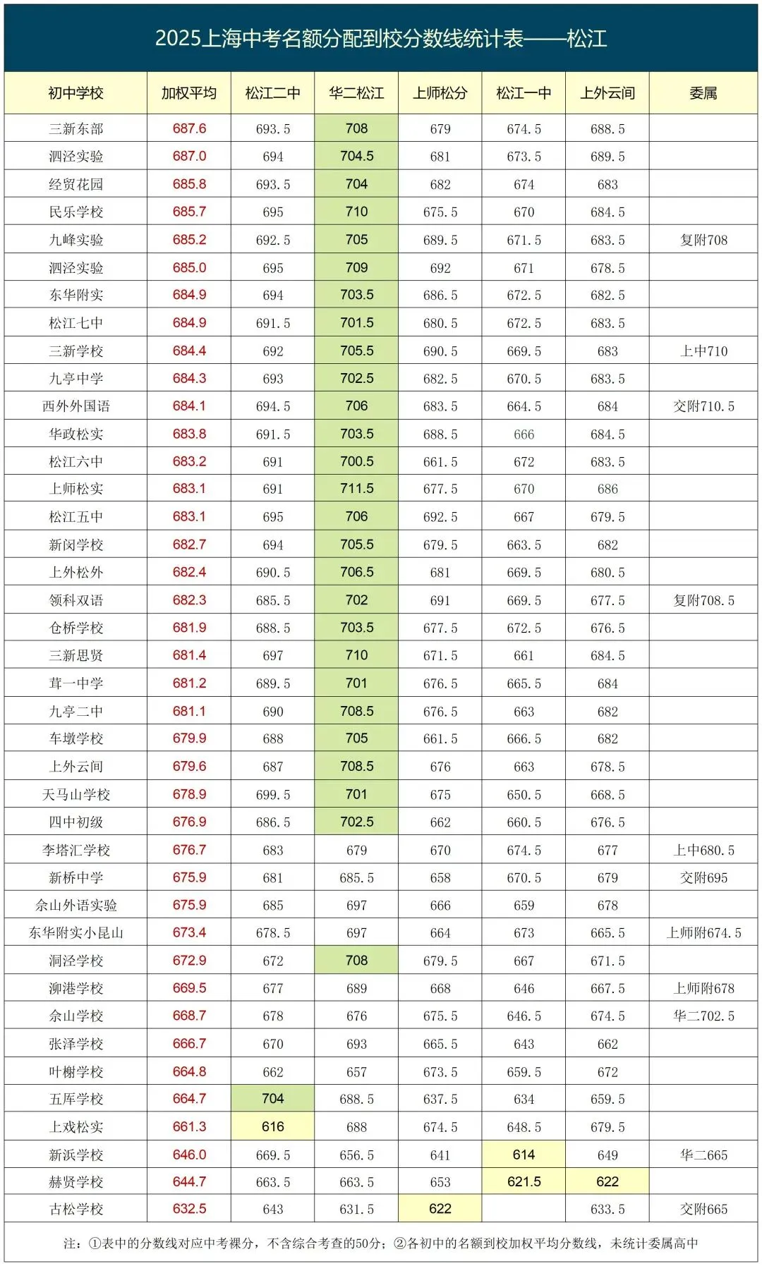 上海2026中考即将来临,来参考看看2025年名额到校的分数情况吧! 第27张