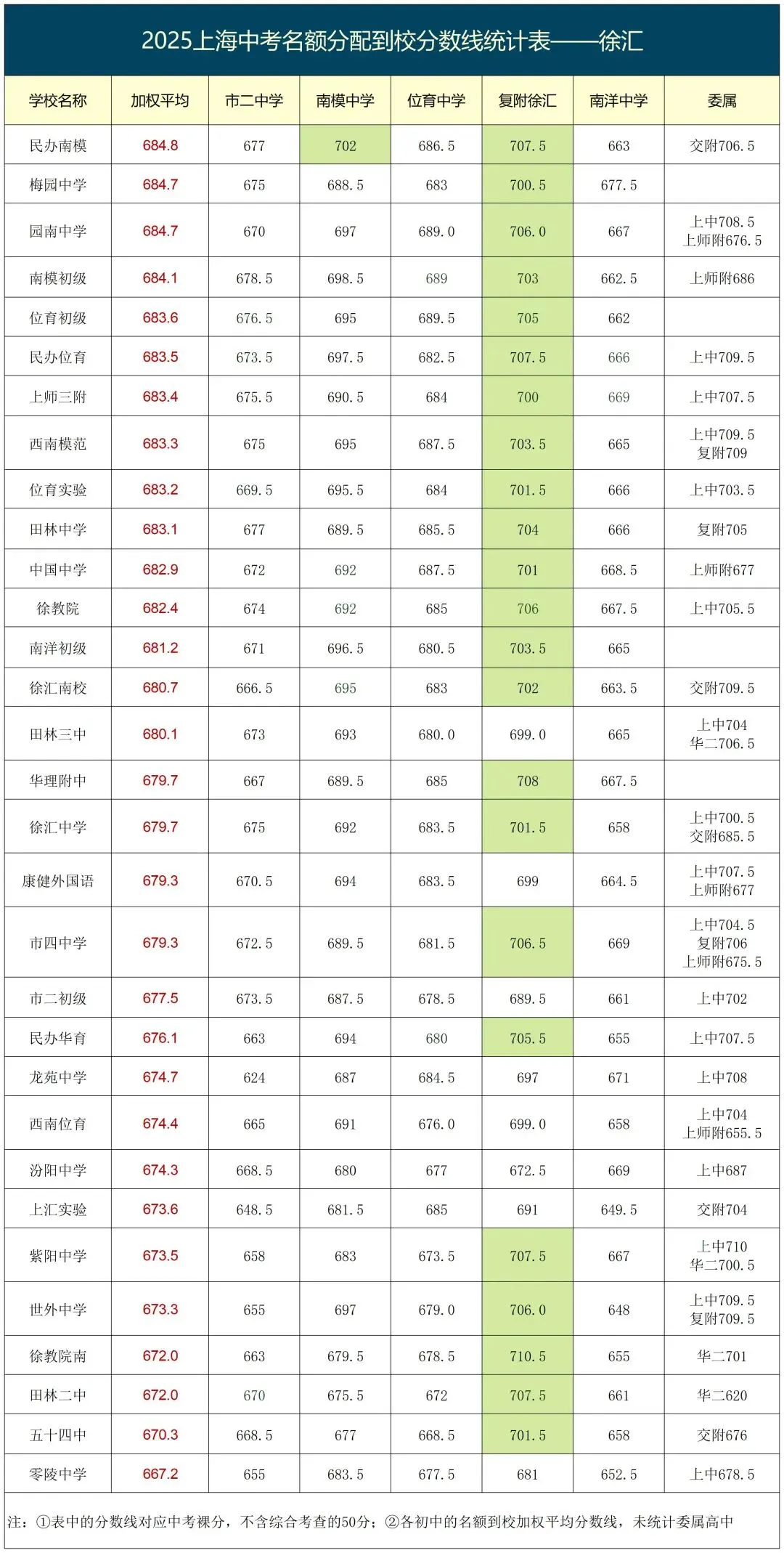 上海2026中考即将来临,来参考看看2025年名额到校的分数情况吧! 第29张