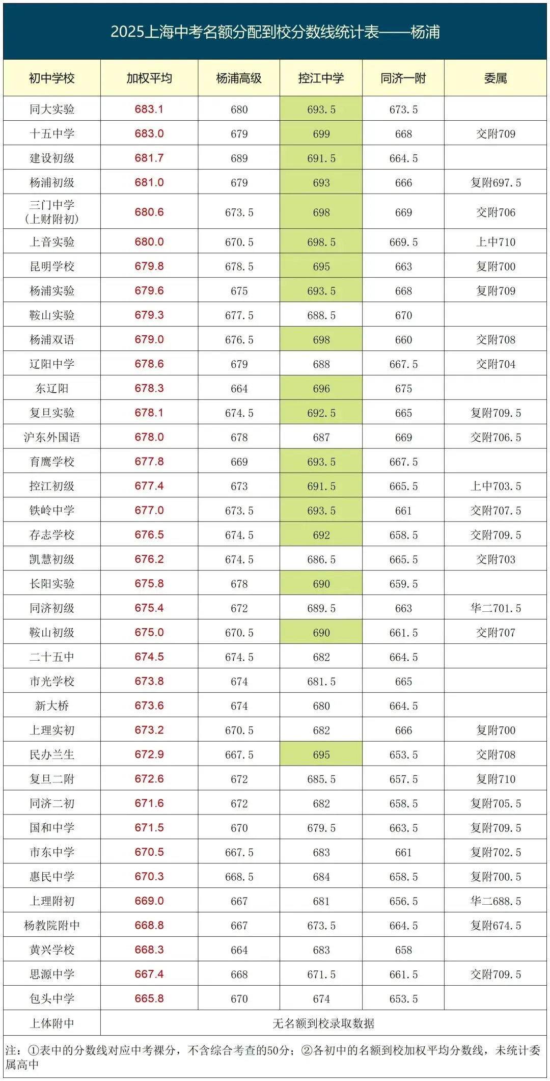 上海2026中考即将来临,来参考看看2025年名额到校的分数情况吧! 第31张